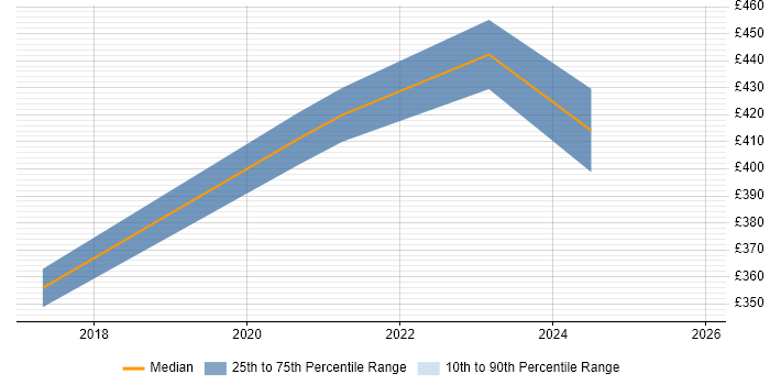 Contractor daily rate distribution trend for jobs in Bournemouth citing Cisco ISE