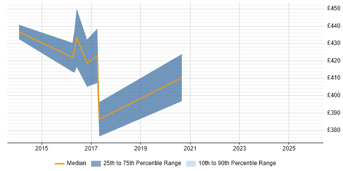 Contractor daily rate distribution trend for jobs in Bournemouth citing Cisco Nexus