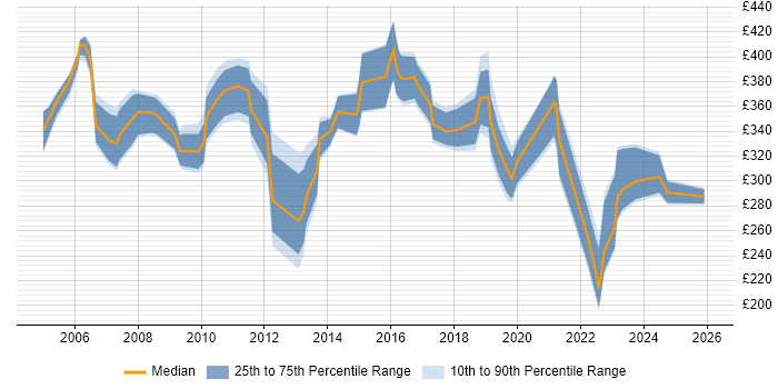 Contractor daily rate distribution trend for jobs in Bournemouth citing Cisco