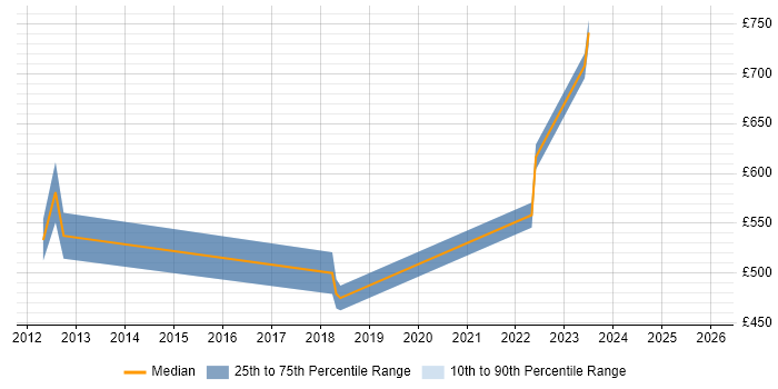 Contractor daily rate distribution trend for jobs in Bournemouth citing CISM