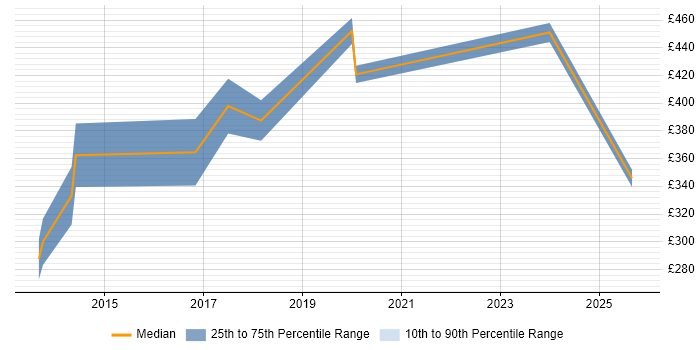 Contractor daily rate distribution trend for jobs in Bournemouth citing Clean Code