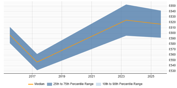 Contractor daily rate distribution trend for Cloud Architect job vacancies in Bournemouth