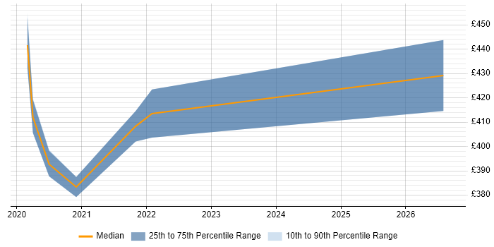 Contractor daily rate distribution trend for jobs in Bournemouth citing Cloud Security