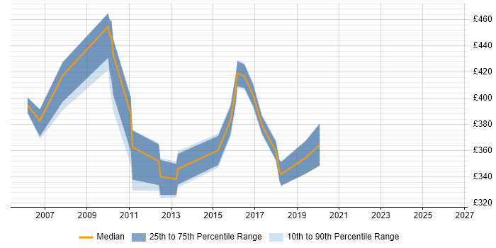 Contractor daily rate distribution trend for jobs in Bournemouth citing Clustering