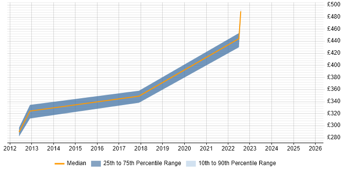 Contractor daily rate distribution trend for jobs in Bournemouth citing CMDB
