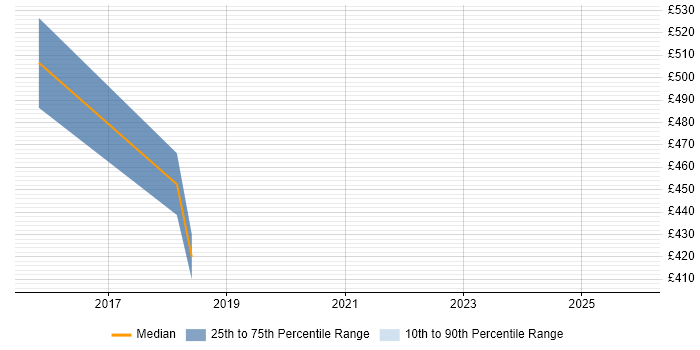 Contractor daily rate distribution trend for jobs in Bournemouth citing COBIT