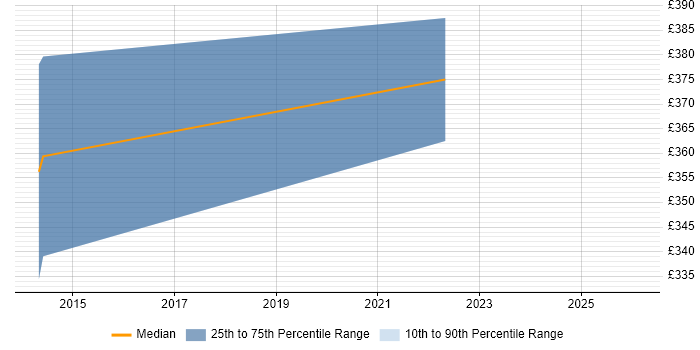 Contractor daily rate distribution trend for jobs in Bournemouth citing Code Coverage