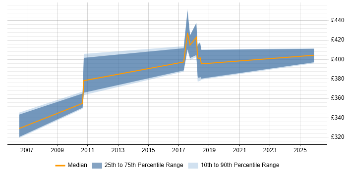 Contractor daily rate distribution trend for jobs in Bournemouth citing Code Quality