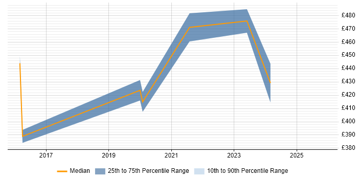 Contractor daily rate distribution trend for jobs in Bournemouth citing Collaborative Working