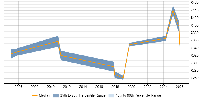 Contractor daily rate distribution trend for jobs in Bournemouth citing Computer Science Degree