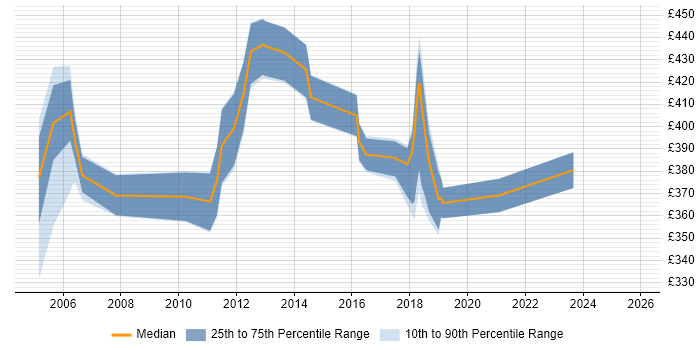 Contractor daily rate distribution trend for jobs in Bournemouth citing Configuration Management