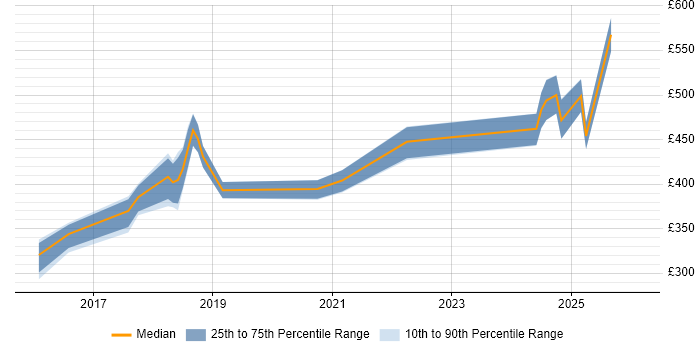 Contractor daily rate distribution trend for jobs in Bournemouth citing Confluence