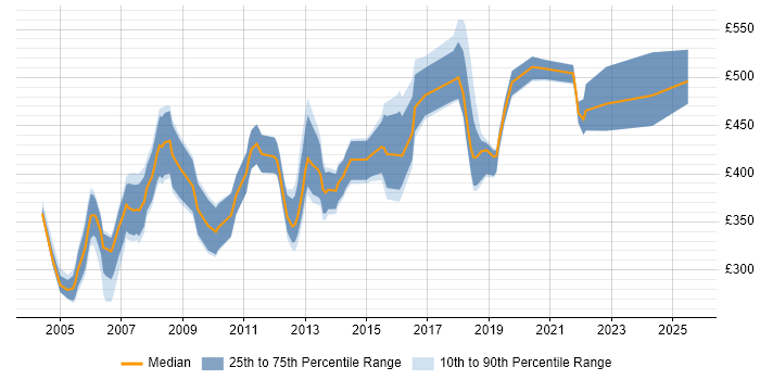 Contractor daily rate distribution trend for Consultant job vacancies in Bournemouth Contractor daily rate distribution trend for Consultant job vacancies in Bournemouth