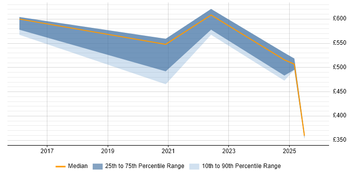 Contractor daily rate distribution trend for jobs in Bournemouth citing Containerisation
