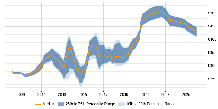 Contractor daily rate distribution trend for jobs in Bournemouth citing CSS