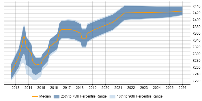 Contractor daily rate distribution trend for jobs in Bournemouth citing CSS3