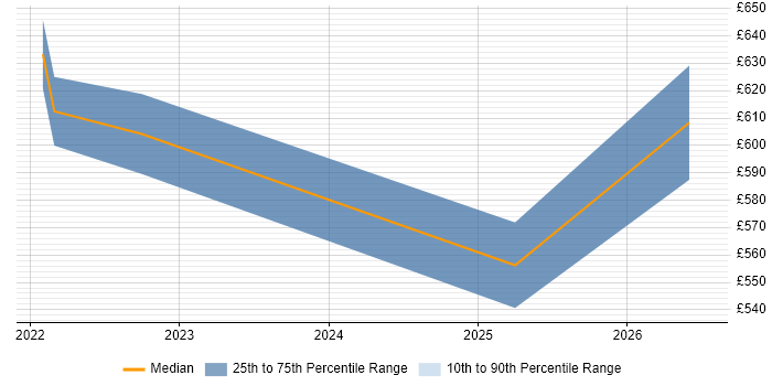 Contractor daily rate distribution trend for jobs in Bournemouth citing Customer Engagement