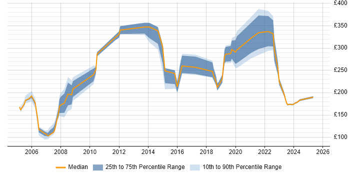 Contractor daily rate distribution trend for jobs in Bournemouth citing Customer Service