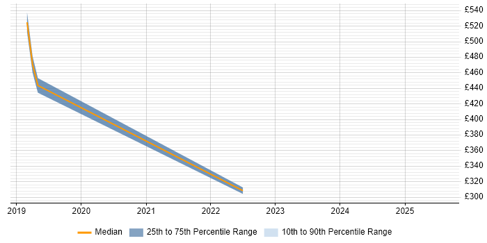Contractor daily rate distribution trend for jobs in Bournemouth citing Cyber Threat