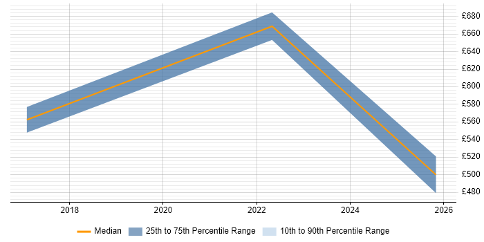 Contractor daily rate distribution trend for jobs in Bournemouth citing DAMA