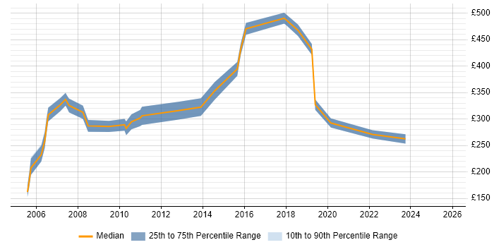 Contractor daily rate distribution trend for Data Analyst job vacancies in Bournemouth