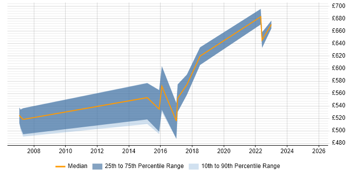 Contractor daily rate distribution trend for Data Architect job vacancies in Bournemouth
