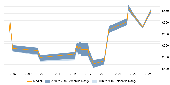 Contractor daily rate distribution trend for jobs in Bournemouth citing Data Architecture