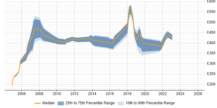 Contractor daily rate distribution trend for jobs in Bournemouth citing Data Centre