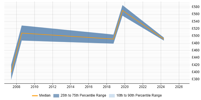 Contractor daily rate distribution trend for Data Consultant job vacancies in Bournemouth