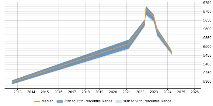 Contractor daily rate distribution trend for Data Engineer job vacancies in Bournemouth