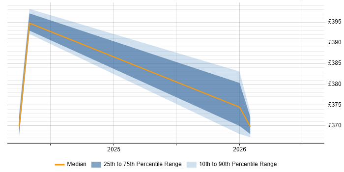 Contractor daily rate distribution trend for jobs in Bournemouth citing Data Engineering