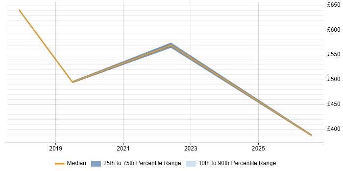Contractor daily rate distribution trend for jobs in Bournemouth citing Data Ingestion