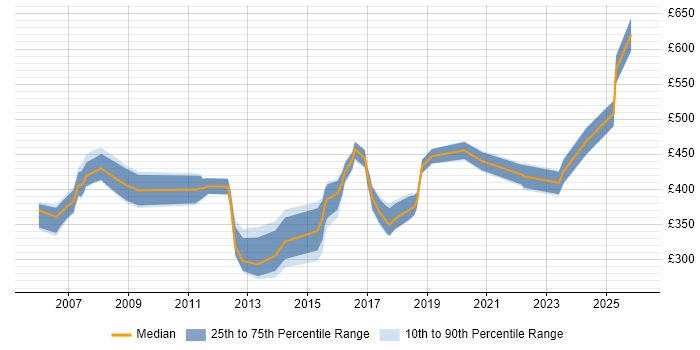 Contractor daily rate distribution trend for jobs in Bournemouth citing Data Migration