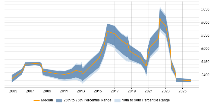 Contractor daily rate distribution trend for jobs in Bournemouth citing Data Modelling