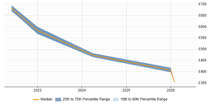 Contractor daily rate distribution trend for jobs in Bournemouth citing Data Pipeline