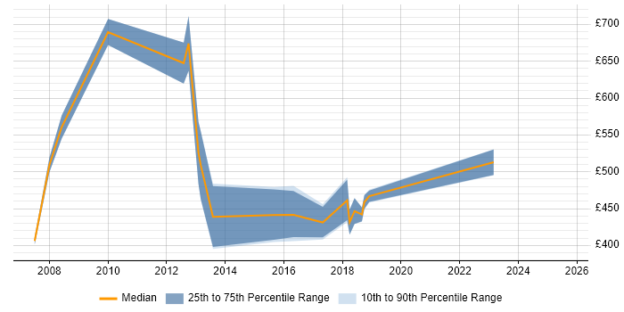 Contractor daily rate distribution trend for jobs in Bournemouth citing Data Protection