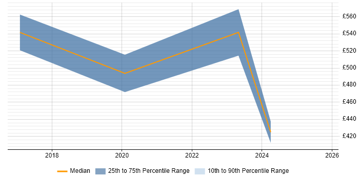 Contractor daily rate distribution trend for jobs in Bournemouth citing Data Science