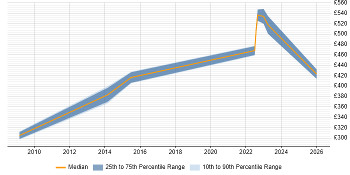 Contractor daily rate distribution trend for jobs in Bournemouth citing Data Transformation