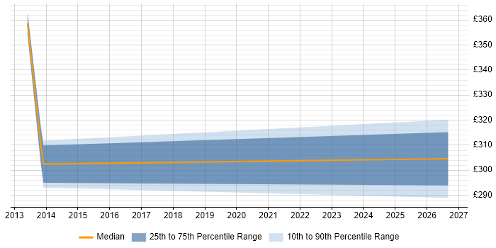 Contractor daily rate distribution trend for jobs in Bournemouth citing Database Tuning
