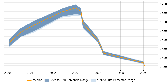Contractor daily rate distribution trend for jobs in Bournemouth citing Databricks