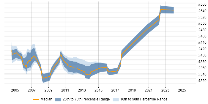 Contractor daily rate distribution trend for DBA job vacancies in Bournemouth