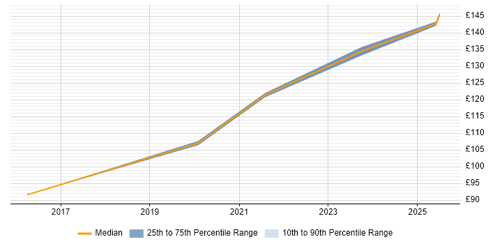 Contractor daily rate distribution trend for jobs in Bournemouth citing DBS Check