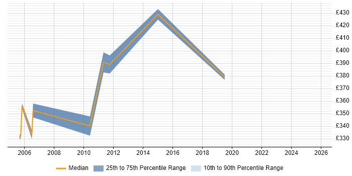 Contractor daily rate distribution trend for jobs in Bournemouth citing Defect Tracking