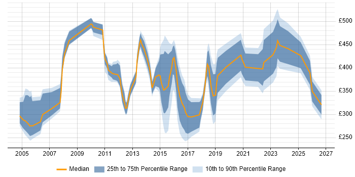 Contractor daily rate distribution trend for jobs in Bournemouth citing Degree