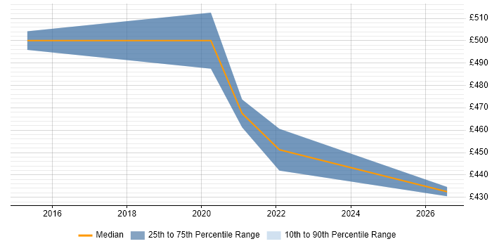 Contractor daily rate distribution trend for jobs in Bournemouth citing Deployment Automation