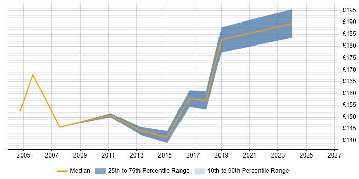 Contractor daily rate distribution trend for Desktop Analyst job vacancies in Bournemouth