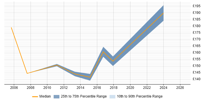 Contractor daily rate distribution trend for Desktop Support Analyst job vacancies in Bournemouth