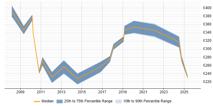 Contractor daily rate distribution trend for jobs in Bournemouth citing DHCP