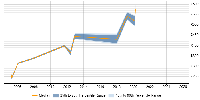 Contractor daily rate distribution trend for jobs in Bournemouth citing Distributed Systems