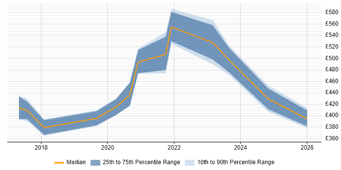 Contractor daily rate distribution trend for jobs in Bournemouth citing Docker